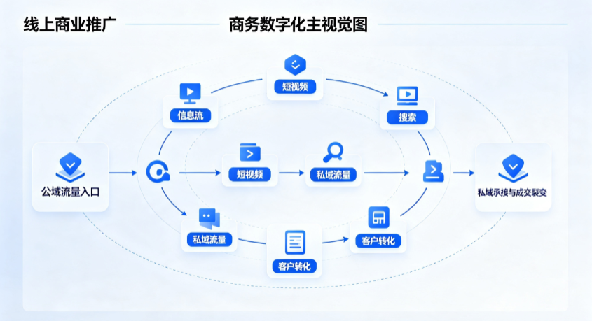 仙居县线上商业推广怎么做？全域流量闭环搭建与低成本转化实战指南
